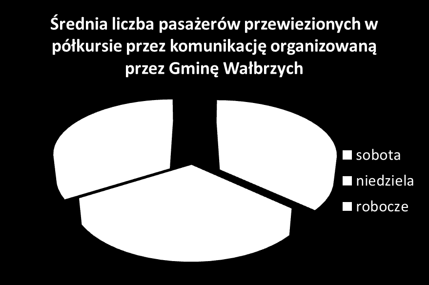 Średnia liczba pasażerów przewiezionych w ` półkursie Największa średnia liczba pasażerów przewożonych w ramach półkursu w dni robocze, zarejestrowana została na linii 5 (70 osób).