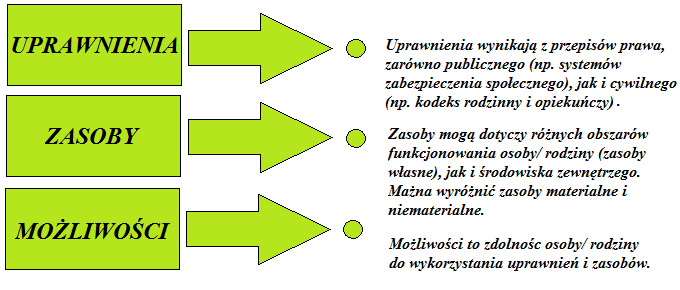 4. Narzędzia pracy socjalnej a rozwiązania modelowe oddzielenia od pracy socjalnej postępowania administracyjnego w sprawie świadczeń W ramach rozwiązań modelowych oddzielenia postępowania