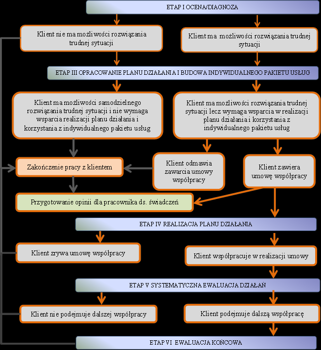 DIAGRAM 3: OPINIE PRACOWNIKA SOCJALNEGO NA