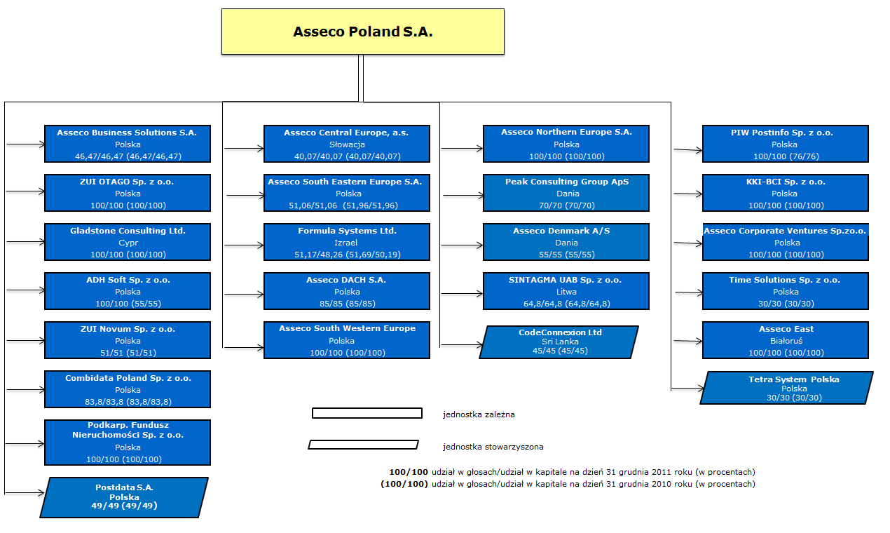 10. Inwestycje w jednostkach zależnych i stowarzyszonych Struktura inwestycji As
