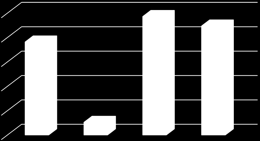 FAKTY 2011-2014 Nakłady inwestycyjne (w mln pln) Pozyskany kapitał (w mln PLN) 25,00 35,00 20,00 30,00 25,00 15,00 20,00 10,00 15,00 5,00 10,00 5,00 0,00 2011 2012 2013 2014 0,00 2011 2012 2013 2014