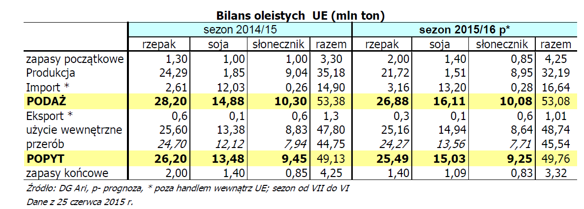 Prognozy bilansu oleistych w sezonie 2015/16 roku cd. J Copa Cogeca - spadek produkcji rzepaku w UE Najnowsze dane opublikowane przez Copa i Cogeca wskazują na gwałtowny spadek (o 10,6 proc.