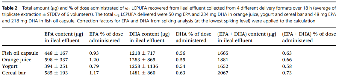 Zawartość LCPUFA w treści jelitowej po spożyciu kapsułek i 3 fortyfikowanych produktów (osoby ze stomią) dawka na jedną porcję: 4 g