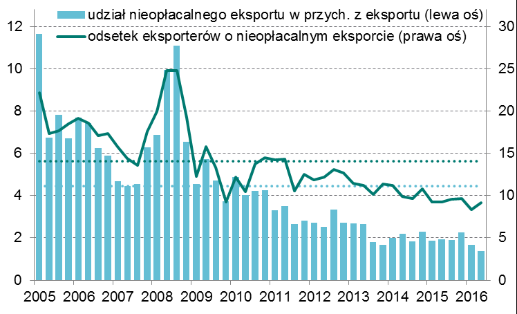 Eksport i jego opłacalność Eksport i jego opłacalność Konkurencyjność cenowa oraz opłacalność eksportu utrzymują się na bardzo wysokim poziomie.