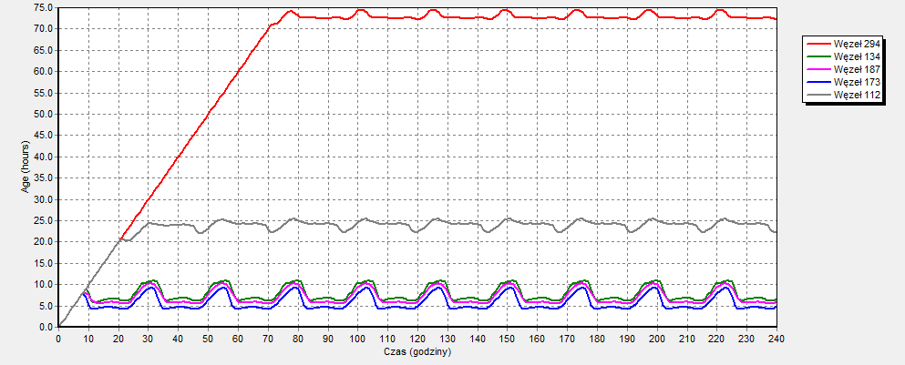 232 M. ORŁOWSKA-SZOSTAK, A. WRÓBEL Rys. 11. Wykres wieku wody w wybranych węzłach (początek symulacji sobota godz. 0:00, maksymalny założony czas symulacji 240h); lokalizacje węzłów patrz rys. 8 4.