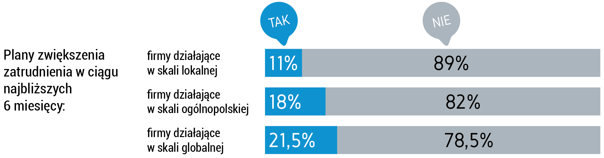 Firmy ostrożne pod kątem zwiększania zatrudnienia 83% 17% Badane przedsiębiorstwa są ostrożne w planach dotyczących