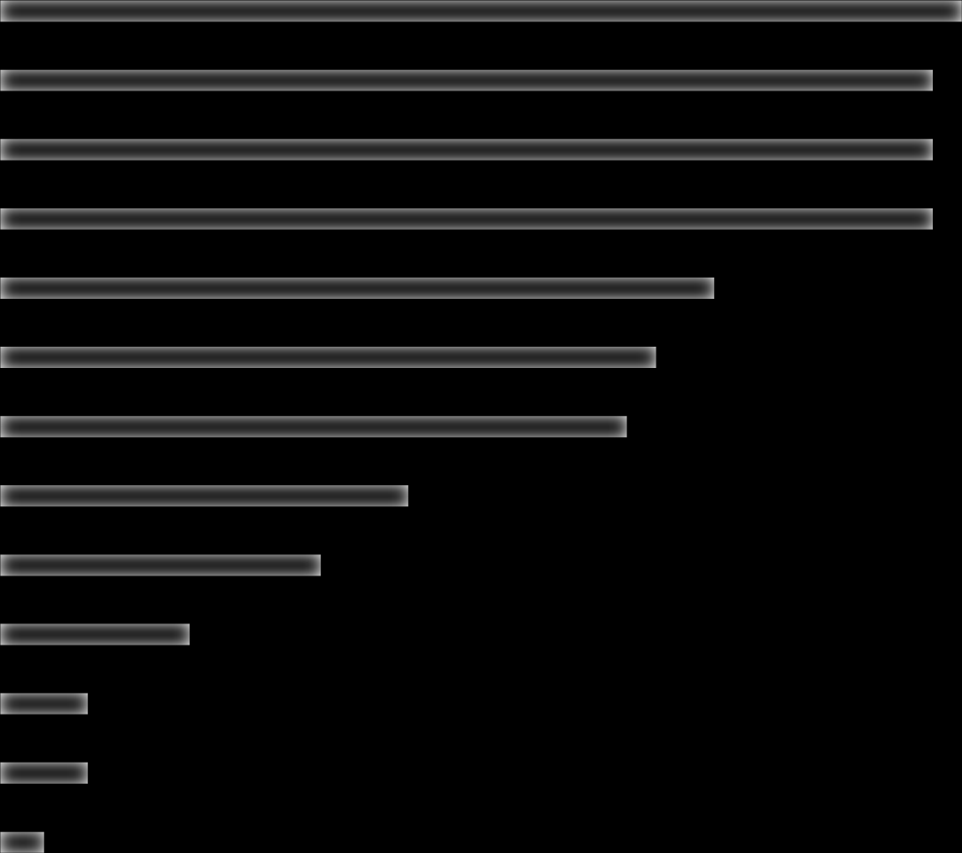 Czynności wykonywane w internecie Korzystam z Facebooka porównuje ceny produktów / usług szukam produktów / marek, które chce kupic przegladam prase internetowa 66% 64% 64% 64% płace rachunki online