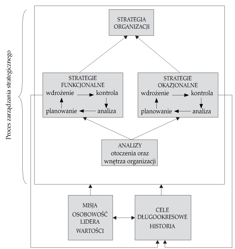 Model procesu zarządzania strategicznego w trzecim sektorze Strategie funkcjonalne np.
