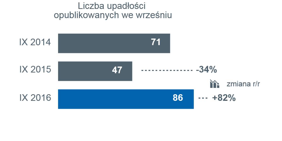 Wzrost liczby upadłości w skali całego roku punkt zwrotny już za nami Po trzech kwartałach mamy już więcej faktycznych upadłości, niż przed rokiem (o 15 przypadków jak na razie daje to +3%).