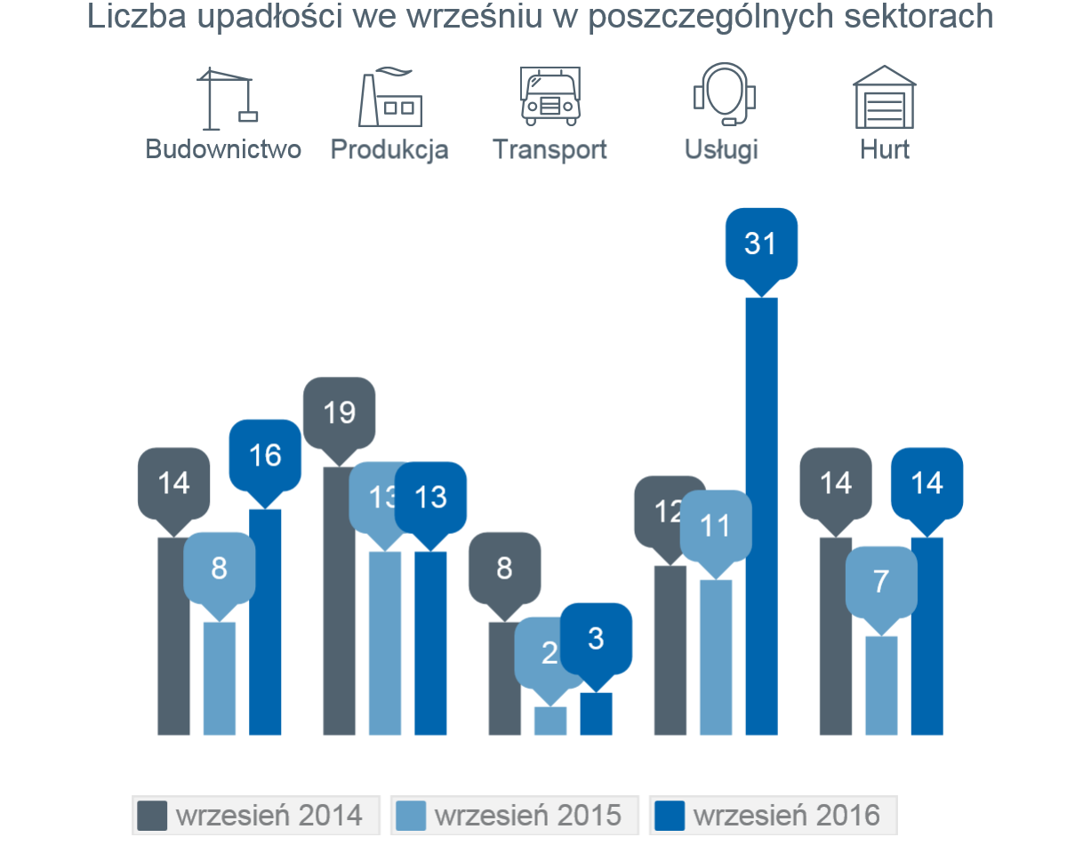 Dotychczasowe zmiany w sferze podatkowej i zapowiedź kolejnych regulacji w tym względzie nie są jedyną przyczyną odkładania inwestycji przez przedsiębiorców.