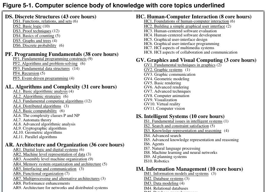 2/40 Pojęcia podstawowe Informatyka jako dziedzina - definicja Computer Science Curricula 2013 Informatyka jest dziedziną nauki i techniki złożoną z