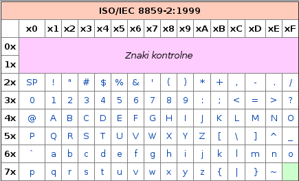 38/40 Reprezentacja znaków ASCII Dotąd dyskutowane reprezentacje stosowane są do działań na liczbach wewnątrz komputera.