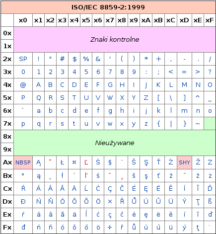 39/40 Reprezentacja znaków ASCII W miarę jak komputery stawały się bardziej stabilne, potrzeba stosowania bitu parzystości malała.