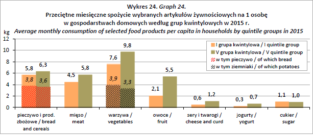 Przeciętny miesięczny dochód rozporządzalny i wydatki na 1 osobę w gospodarstwach domowych oraz udział wydatków w dochodzie rozporządzalnym według grup kwintylowych w 2015 r.