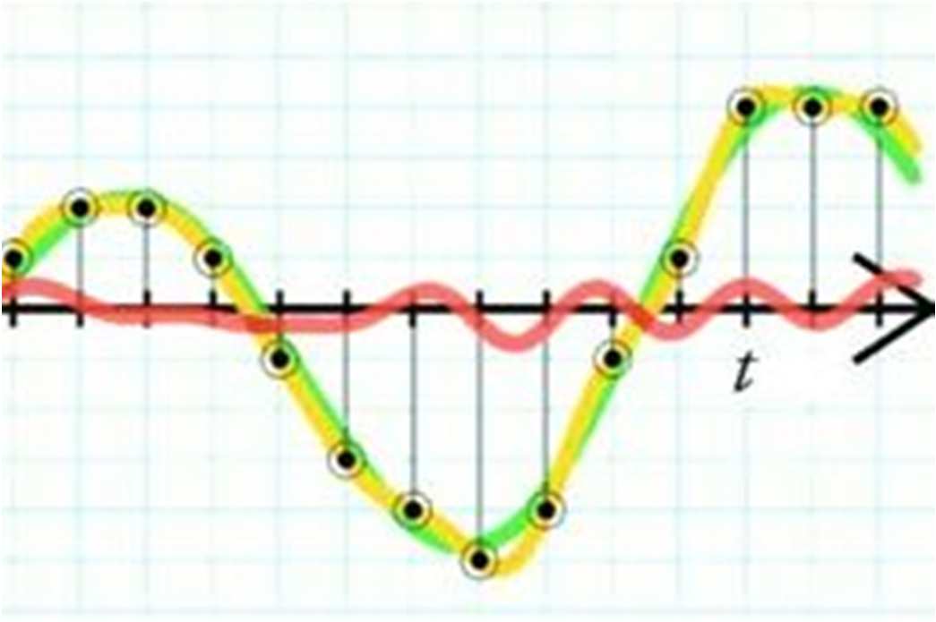 Konwersja A/C, C/A sygnału - wady 20 Aliasing: oba sygnały (czerwony i niebieski) dają ten sam wynik próbkowania (czarne słupki) Próbkowanie sygnału wymaga odfiltrowanie z sygnału