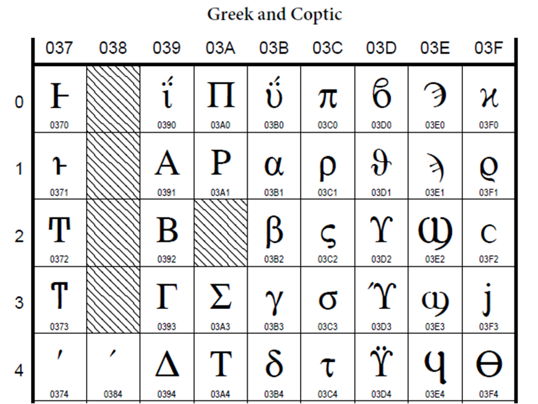 kod ASCII (kodowanie na 7 bitach) oraz rozszerzony ASCII (na 8 bitach) uwzględniający dodatkowe znaki w tym polskie.