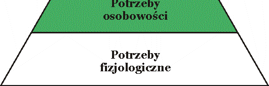 Hierarchie potrzeb ludzkich W literaturze można znaleźć wiele różnych hierarchii