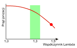 Lambda Pro Control system dbający o najwyższą jakość spalania Lambda ProControl Zmiana kocioł zasilany gazem GZ41,5 Prąd jonizacji zmniejsza się na skutek obniżenia temperatury płomienia.