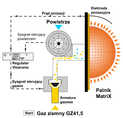 Lambda Pro Control system dbający o najwyższą jakość spalania Lambda ProControl Stan wyjściowy kocioł zasilany gazem