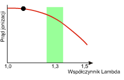 Lambda Pro Control system dbający o najwyższą jakość spalania Lambda ProControl Zmiana kocioł zasilany gazem GZ50 Prąd jonizacji zwiększa się na skutek wzrostu temperatury płomienia.