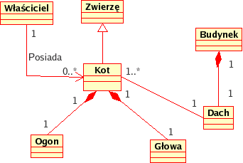 UML i powiązania