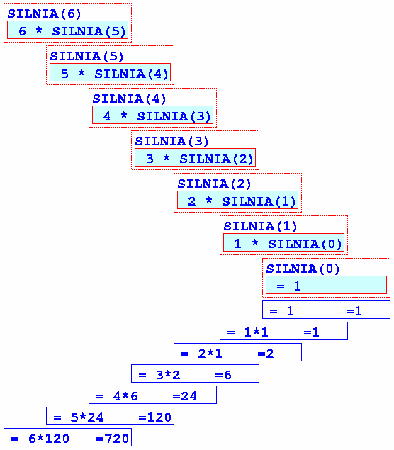 Stos Inny kompilator (lcc32) 1. Powrót do miejsca wywołania fun2() 2. Na szczycie stosu argument funkcji fun2() oraz lokalna1 dr inż. Jarosław Gramacki, Instytut Informatyki i Elektroniki, UZ (ver. 1.29) 27 Stos i rekurencja Ilustracja stosu.