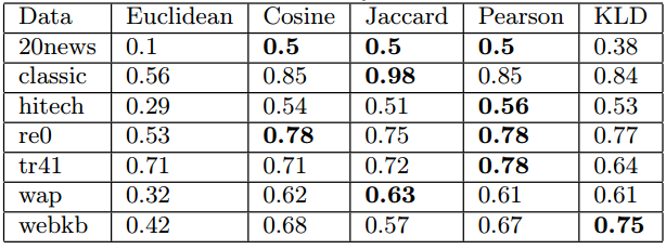 Klastrowanie dokumentów - Purity Na podstawie Similarity Measures