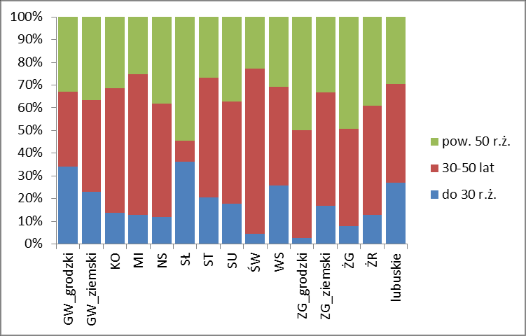 7512. Piekarze, cukiernicy i pokrewni 7522. Stolarze meblowi i pokrewni 7531. Krawcy, kuśnierze, kapelusznicy i pokrewni 9112. Pomoce i sprzątaczki biurowe, hotelowe i pokrewne 9313.