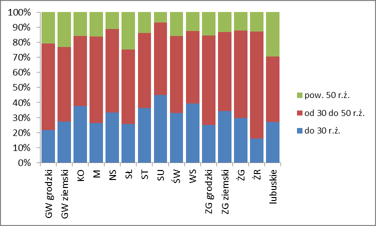 Załącznik 8. Struktura wiekowa według zawodów i powiatów według stanu na koniec czerwca 2015 roku 331403. Technik ekonomista 512001.