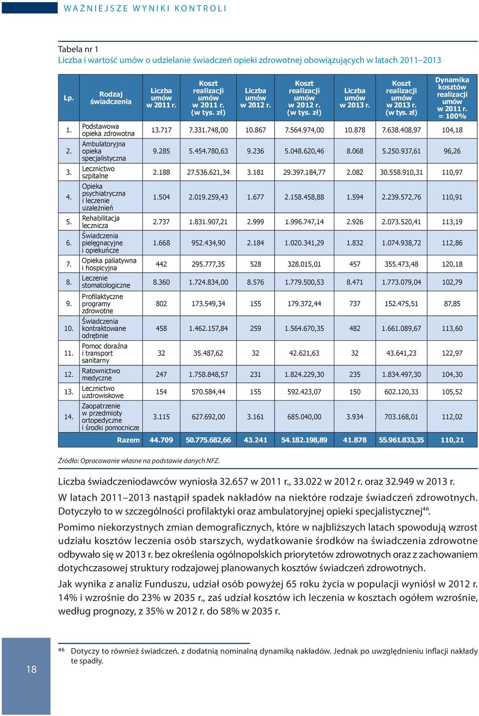 Rodzaj Podstawowa opieka zdrowotna Ambulatoryjna opieka specjalistyczna Lecznictwo szpitalne Opieka psychiatryczna i leczenie Rehabilitacja lecznicza Opieka paliatywna i hospicyjna Leczenie zdrowotne