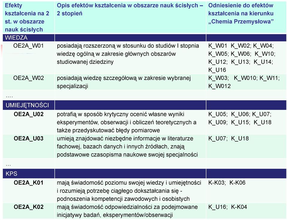 zakresie głównych obszarów K_W01 K_W02; K_W04; K_W05; K_W06; K_W10; studiowanej dziedziny K_U12; K_U13; K_U14; K_U16 OE2A_W02 posiadają wiedzę szczegółową w zakresie wybranej K_W03; K_W010; K_W11;