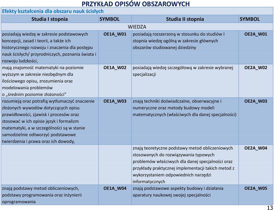 dziedziny nauk ścisłych/ przyrodniczych, ych poznania świata i rozwoju ludzkości, mają znajomość matematyki na poziomie wyższym w zakresie niezbędnym dla ilościowegoopisu opisu, zrozumieniaoraz oraz