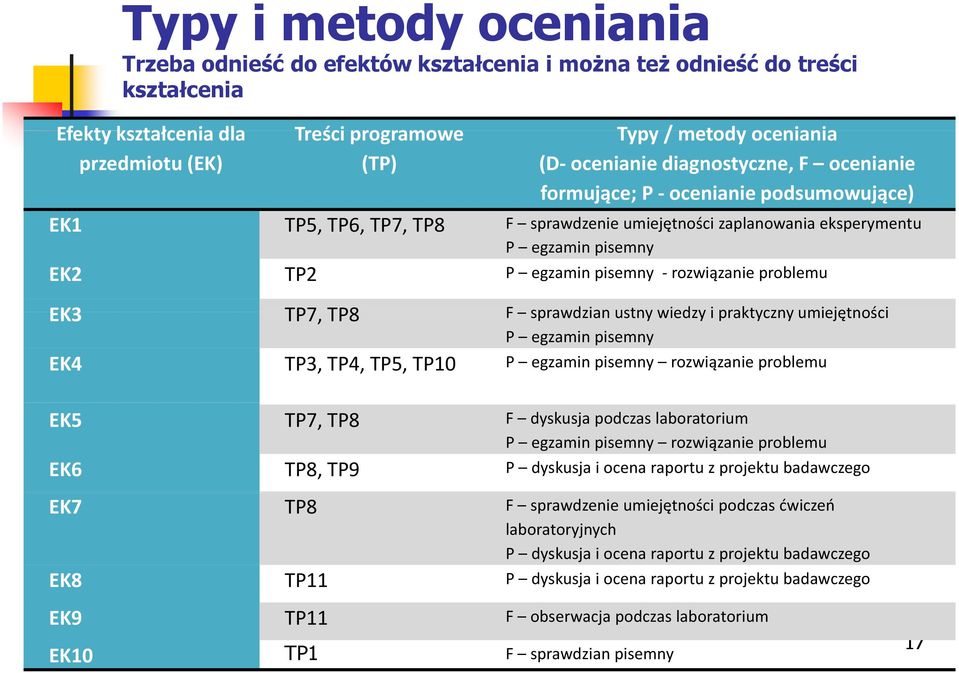 rozwiązanie problemu EK3 TP7, TP8 F sprawdzian ustny wiedzyii praktycznyumiejętności P egzamin pisemny EK4 TP3, TP4, TP5, TP10 P egzamin pisemny rozwiązanie problemu EK5 TP7, TP8 F dyskusja podczas