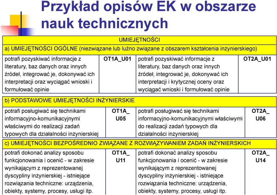 oraz innych źródeł, integrować je, dokonywać ich interpretacji i krytycznej oceny oraz wyciągać ć wnioski i formułować ł ć opinie i b) PODSTAWOWE UMIEJĘTNOŚCI INŻYNIERSKIE potrafi posługiwać się