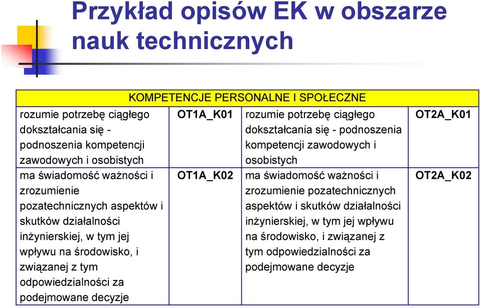 KOMPETENCJE PERSONALNE I SPOŁECZNE OT1A_K01 OT1A_K02 rozumie potrzebę ciągłego dokształcania się - podnoszenia kompetencji zawodowych i osobistych ma świadomość ważności i 