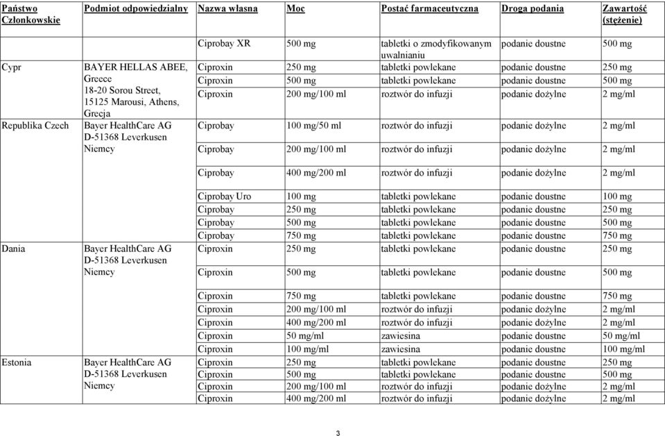 zmodyfikowanym podanie doustne 500 mg uwalnianiu Ciproxin 250 mg tabletki powlekane podanie doustne 250 mg Ciproxin 500 mg tabletki powlekane podanie doustne 500 mg Ciproxin 200 mg/100 ml roztwór do