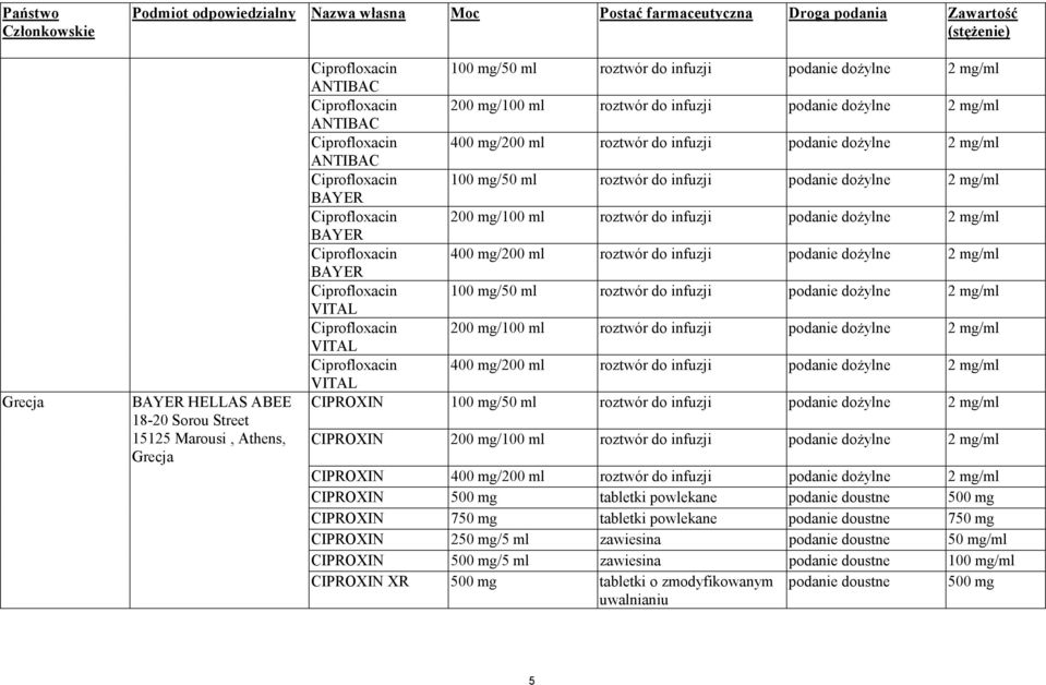 infuzji podanie dożylne 2 mg/ml ANTIBAC Ciprofloxacin 100 mg/50 ml roztwór do infuzji podanie dożylne 2 mg/ml BAYER Ciprofloxacin 200 mg/100 ml roztwór do infuzji podanie dożylne 2 mg/ml BAYER