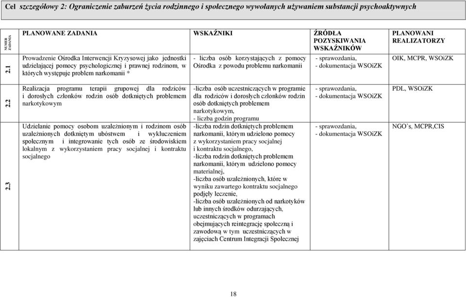 Prowadzenie Ośrodka Interwencji Kryzysowej jako jednostki udzielającej pomocy psychologicznej i prawnej rodzinom, w których występuje problem narkomanii * - liczba osób korzystających z pomocy