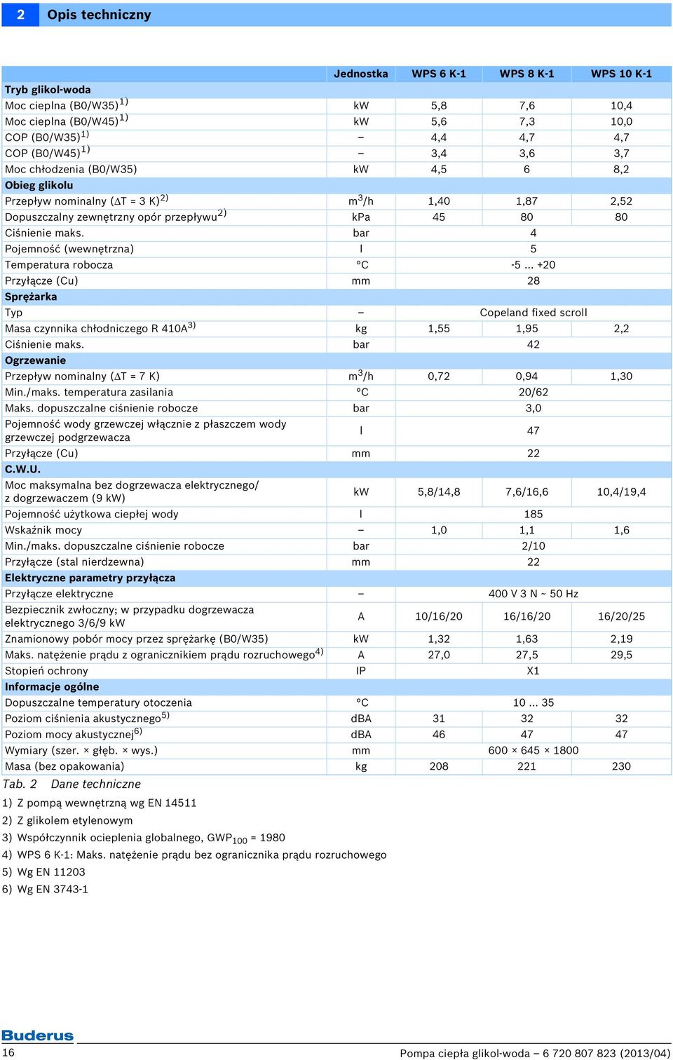 .. +0 Przyłącze (Cu) mm 8 Sprężarka Typ Copeland fixed scroll Masa czynnika chłodniczego R 0A ) kg,,9, Ciśnienie maks. bar Ogrzewanie Przepływ nominalny (ΔT = 7 K) m /h 0,7 0,9,0 Min./maks.