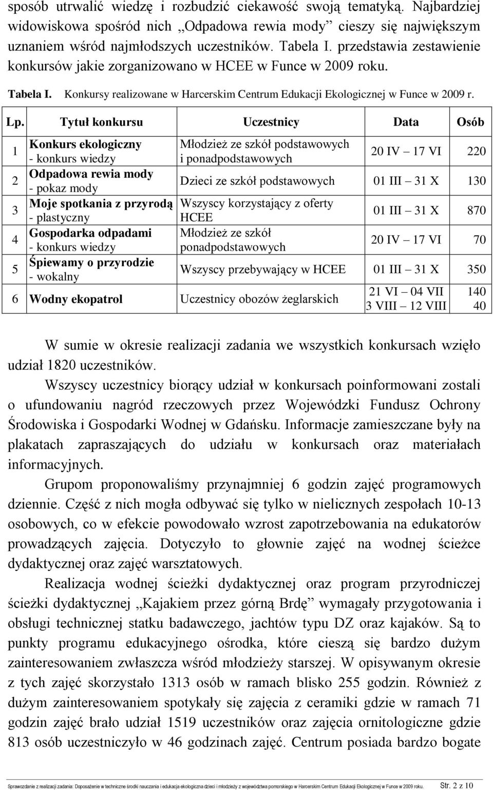 Tytuł konkursu Uczestnicy Data Osób 1 2 3 4 5 Konkurs ekologiczny - konkurs wiedzy Odpadowa rewia mody - pokaz mody Moje spotkania z przyrodą - plastyczny Gospodarka odpadami - konkurs wiedzy