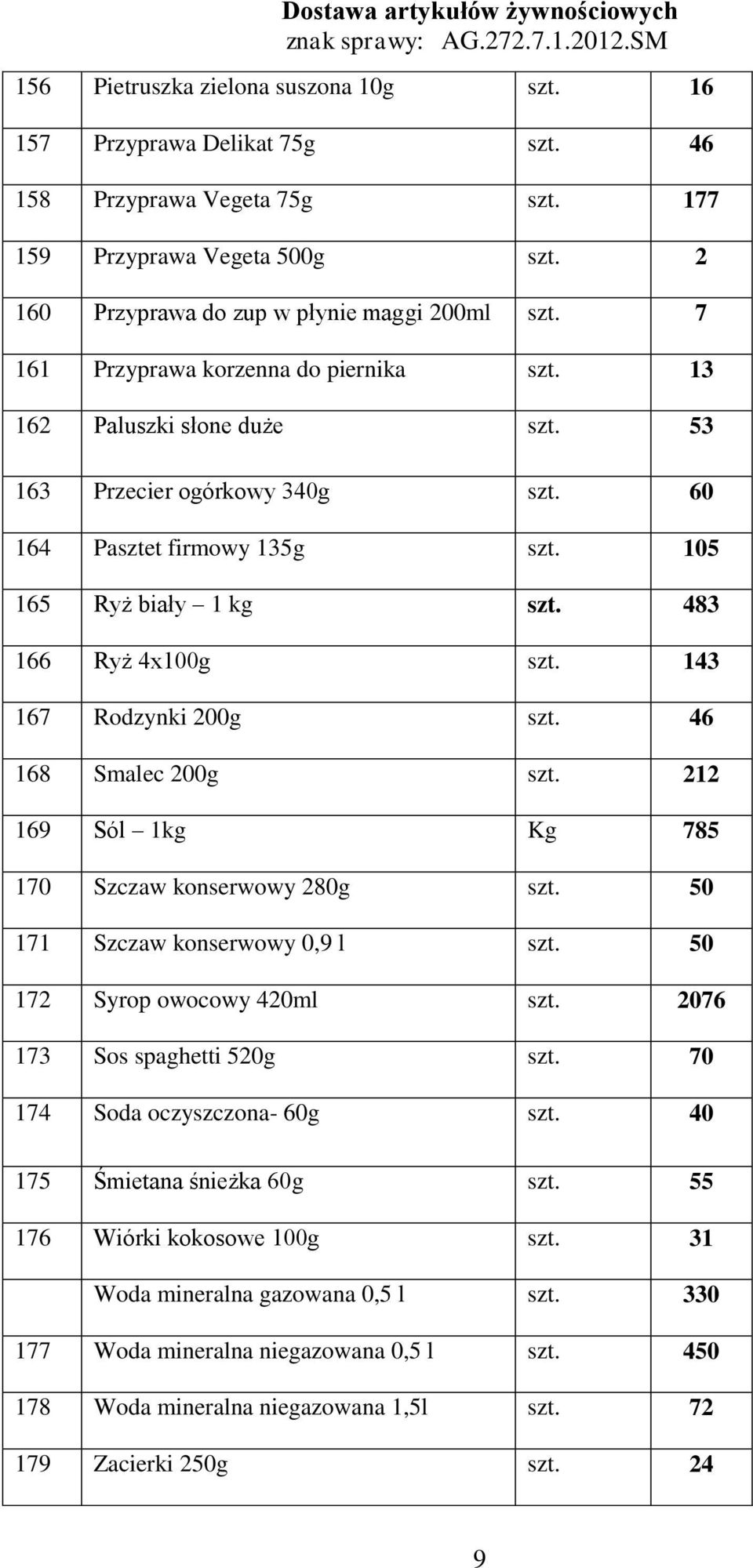 143 167 Rodzynki 200g szt. 46 168 Smalec 200g szt. 212 169 Sól 1kg Kg 785 170 Szczaw konserwowy 280g szt. 50 171 Szczaw konserwowy 0,9 l szt. 50 172 Syrop owocowy 420ml szt.