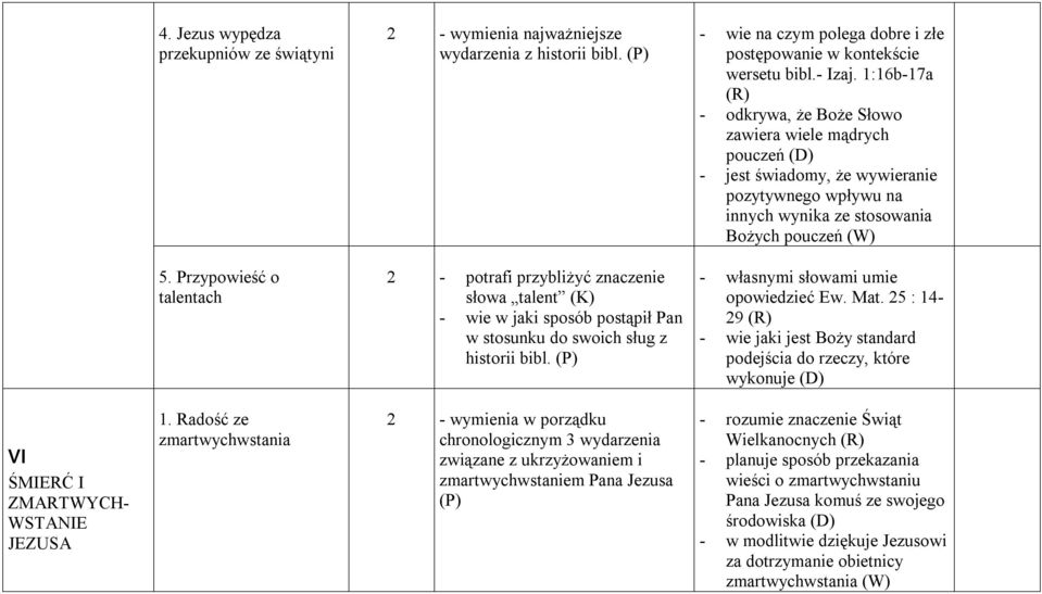 Przypowieść o talentach 2 - potrafi przybliżyć znaczenie słowa talent (K) - wie w jaki sposób postąpił Pan w stosunku do swoich sług z historii bibl. (P) - własnymi słowami umie opowiedzieć Ew. Mat.