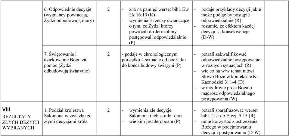 (R) - rozumie, że efektem każdej decyzji są konsekwencje (D-W) 7.