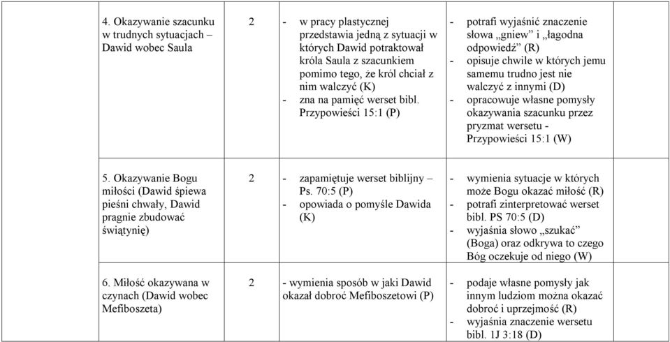 Przypowieści 15:1 (P) - potrafi wyjaśnić znaczenie słowa gniew i łagodna odpowiedź (R) - opisuje chwile w których jemu samemu trudno jest nie walczyć z innymi (D) - opracowuje własne pomysły