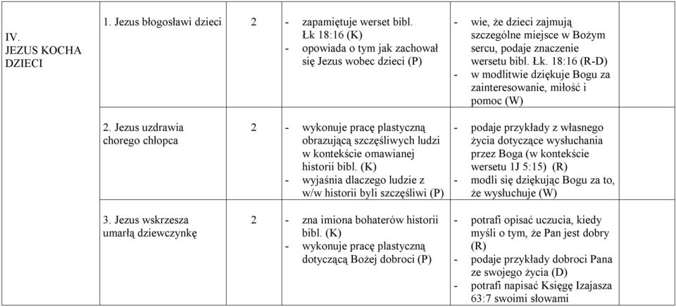 18:16 (R-D) - w modlitwie dziękuje Bogu za zainteresowanie, miłość i pomoc (W) 2. Jezus uzdrawia chorego chłopca 3.