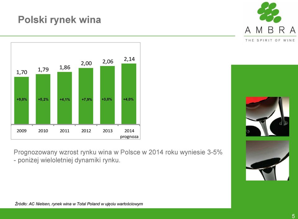 rynku wina w Polsce w 2014 roku wyniesie 3-5% - poniżej wieloletniej