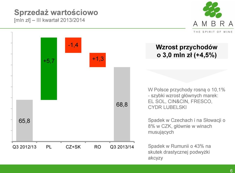 FRESCO, CYDR LUBELSKI 65,8 Spadek w Czechach i na Słowacji o 8% w CZK, głównie w winach