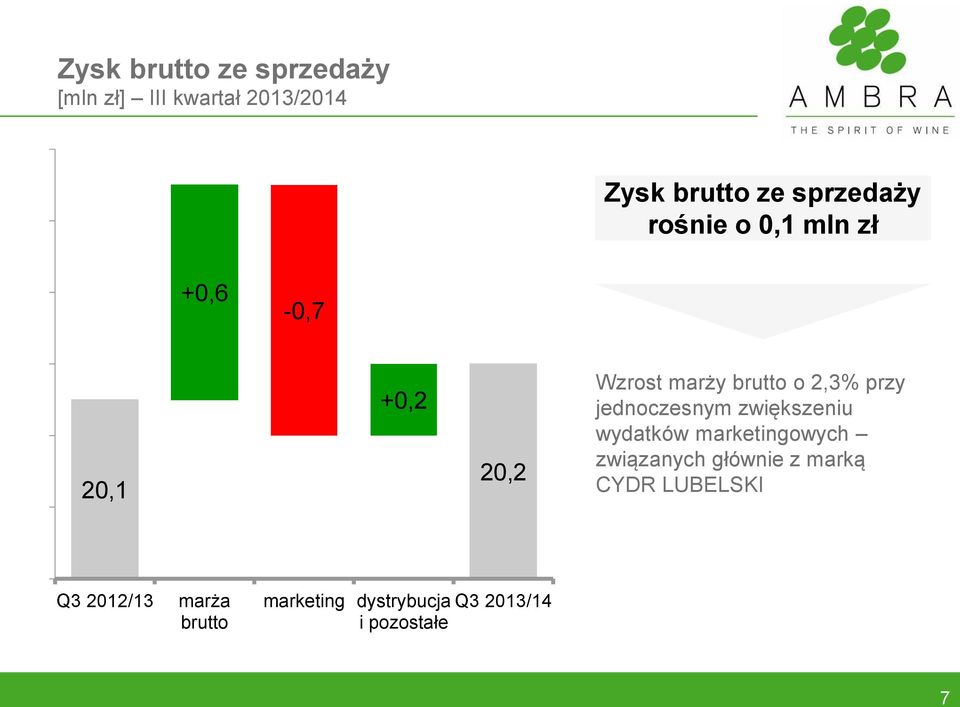 2,3% przy jednoczesnym zwiększeniu wydatków marketingowych związanych głównie z