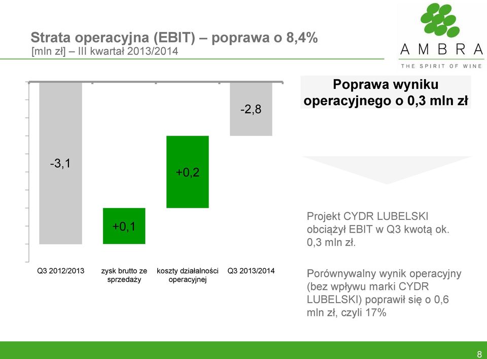 0,3 mln zł.