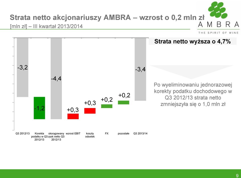 podatku dochodowego w Q3 2012/13 strata netto zmniejszyła się o 1,0 mln zł Q3 2012/13 Korekta